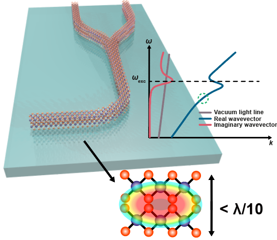 Deeply subwavelength integrated excitonic van der Waals nanophotonics